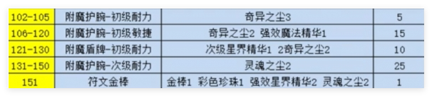 附魔1-300点怎么快速冲级千亿平台网站魔兽世界纪念服