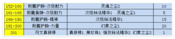 附魔1-300点怎么快速冲级千亿平台网站魔兽世界纪念服(图2)